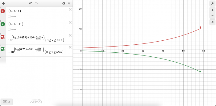 EMG Mk IX equations, assuming ~1.5&quot; diameter throat, 58.5&quot; length, and 22&quot; diameter mouth--I wasn't sure whether that was the inner or outer throat diameter, but the contour is about the same either way.  The top equation assumes a 1.5&quot; outer diameter and 1/16&quot; wall (1 ⅜&quot; inner diameter), and bottom one assumes a 1.5&quot; inner diameter.