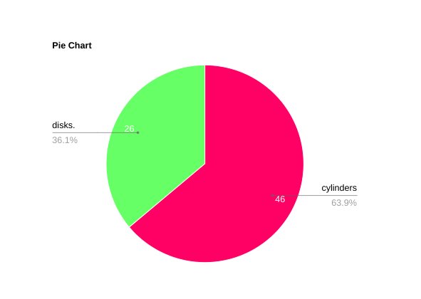 the chart